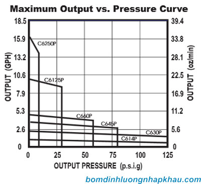 Biểu đồ lưu lượng máy bơm định lượng Blue White C6250-P